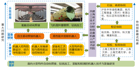上海市大型构件智能制造机器人技术协同创新中心:打造服务高端装备产业发展新平台